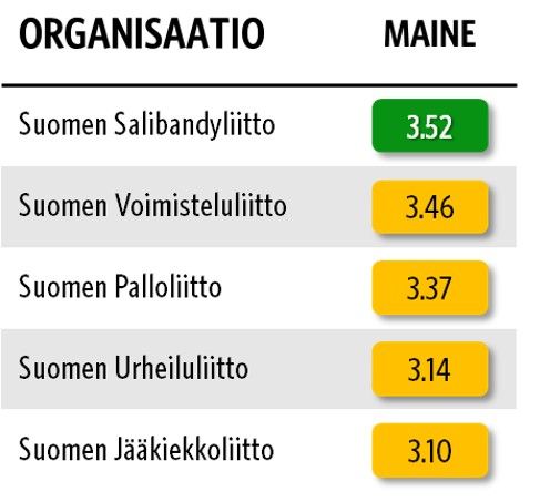 Taulukko, joka esittää urheilun lajiliittojen mainepisteet. Suomen Salibandyliitto on ykkösenä pisteillä 3.52, Suomen Voimisteluliitto toisena 3.46 pisteellä, Suomen Palloliitto kolmantena 3.37 pisteellä, Suomen Urheiluliitto neljäntenä 3.14 pisteellä, ja Suomen Jääkiekkoliitto viidentenä 3.10 pisteellä.